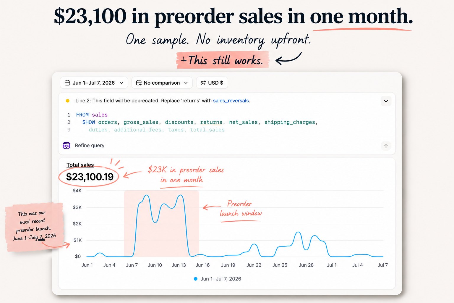 Sales dashboard showing $23,100 in preorder sales from the June 2026 launch window, one sample and no inventory upfront