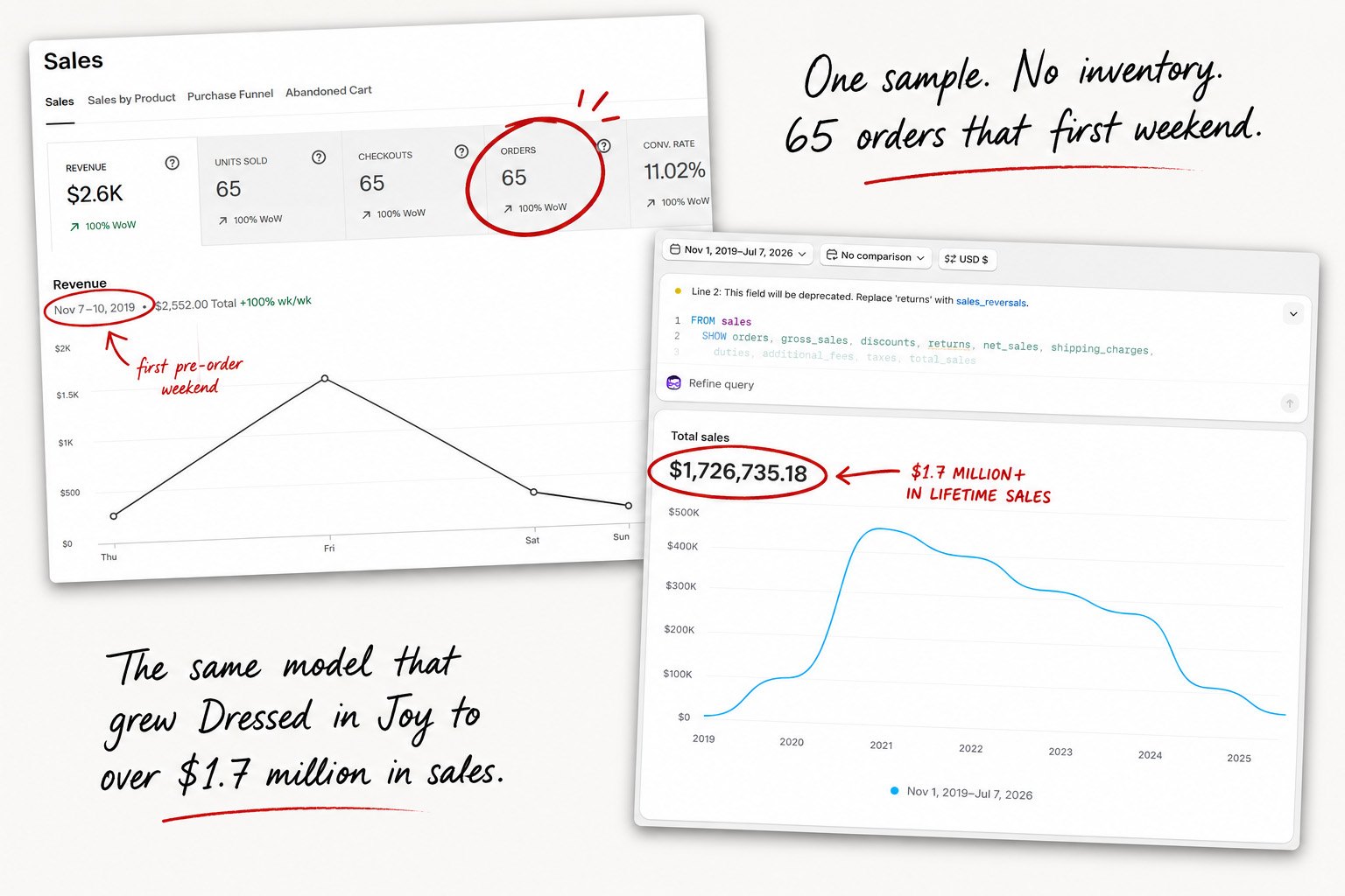 Sales dashboards: 65 orders the first preorder weekend in 2019, and $1.7 million in lifetime sales